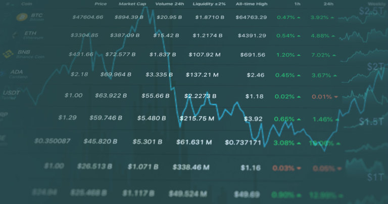 Total crypto market cap back above $2 trillion, FUD now a distant memory