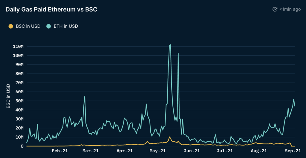 Daily Gas Paid Ethereum vs. BSC