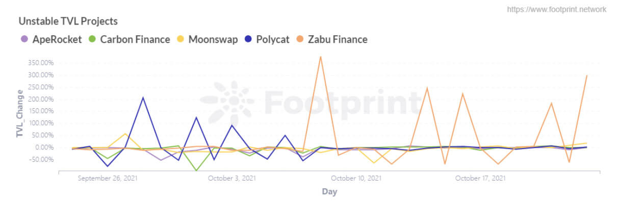 Unstable TVL Projects (Data source: Footprint Analytics)