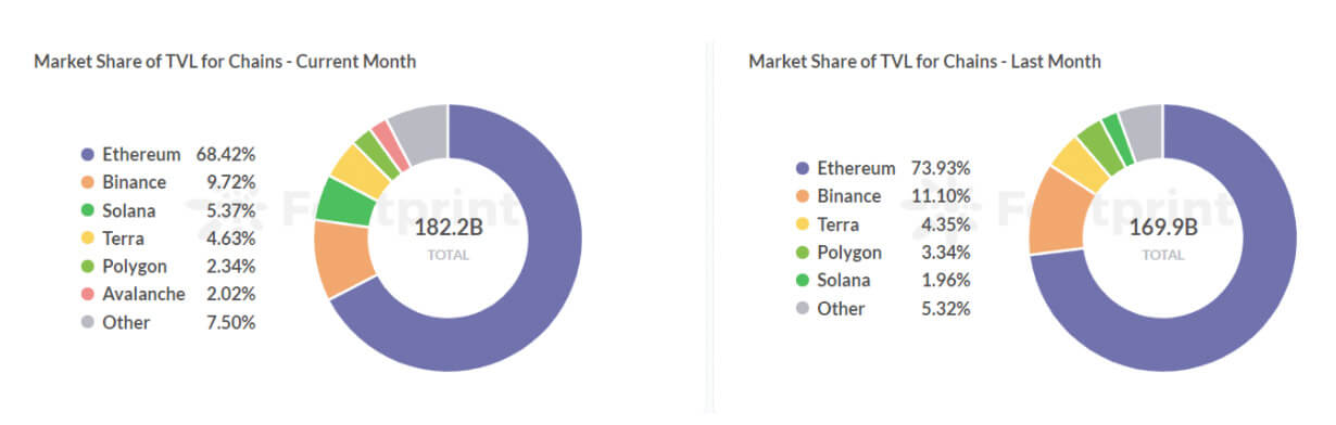 Comparison of market share of TVL for different chains (Data source: Footprint Analytics)