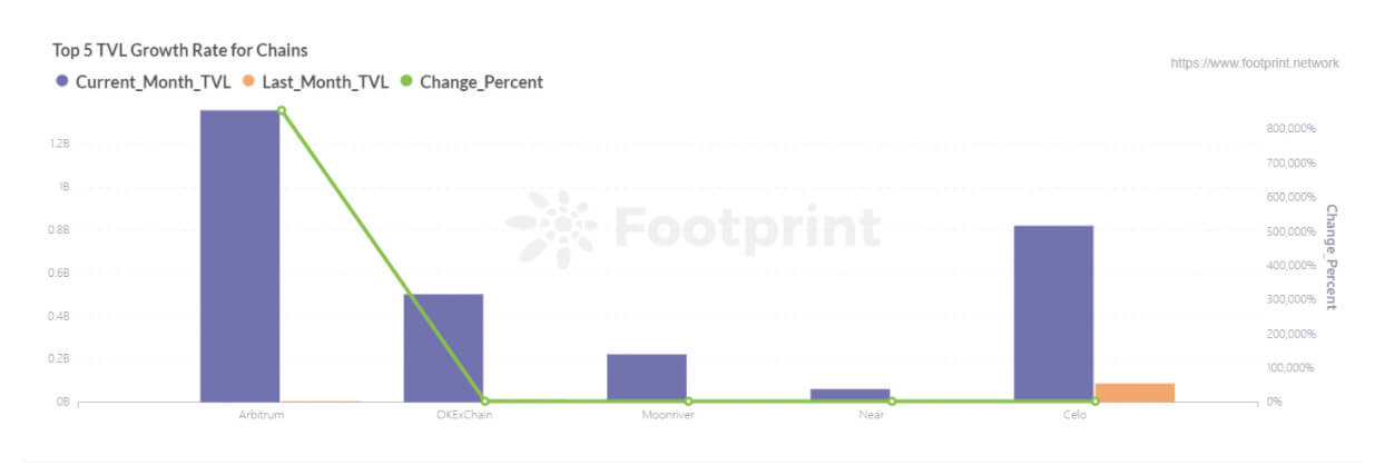 Top 5 TVL growth rate for chains (Data source: Footprint Analytics)