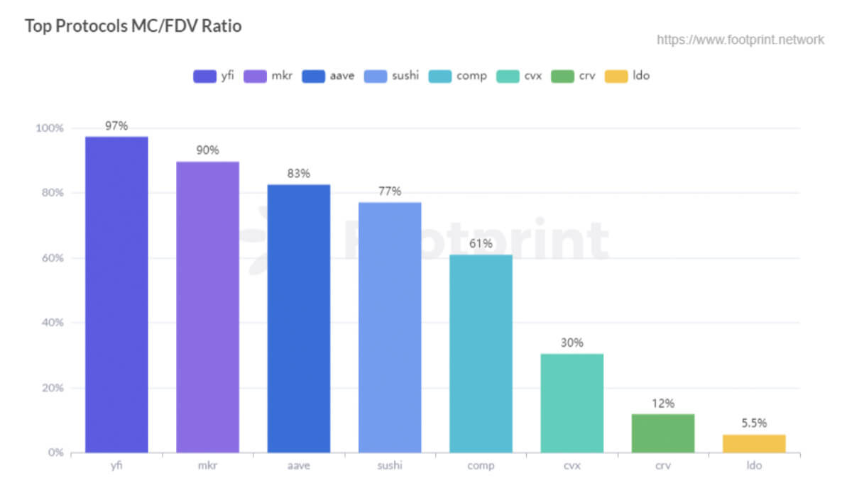 Top Protocols Token MC/FDV Ratio (Data source: Footprint Analytics)