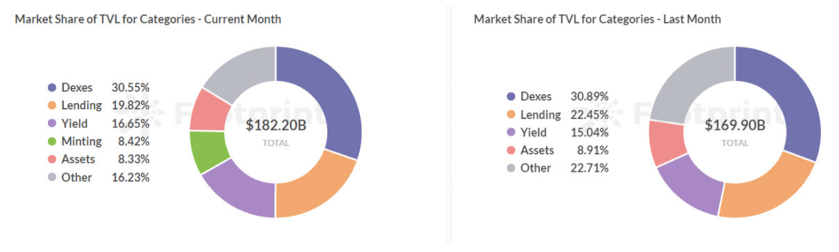 Comparison of market share of TVL for different categories (Data source: Footprint Analytics)