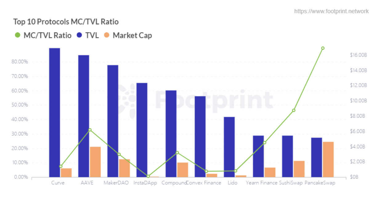 Top 10 Protocols MC/TVL Ratio (Data source: Footprint Analytics)