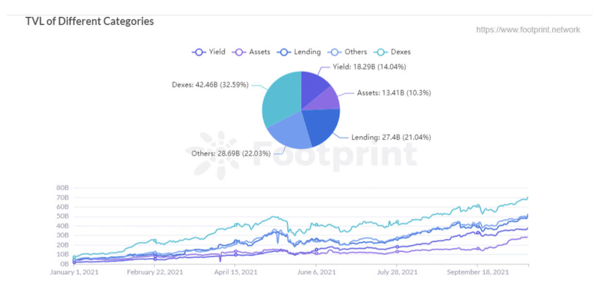 TVL of Different Categories (Data source: Footprint Analytics)