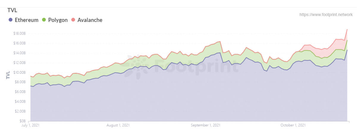 Aave TVL in Different Chains (Data source: Footprint Analytics)