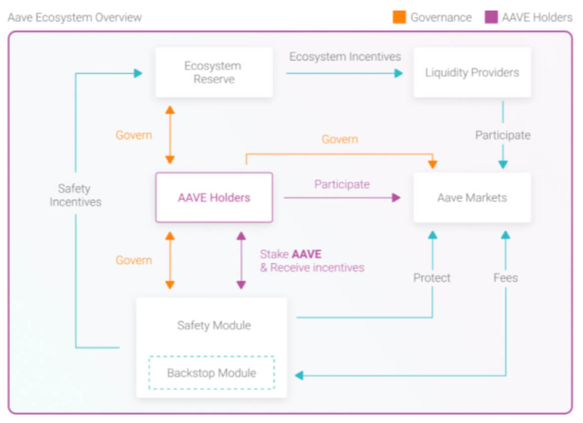 Aave Economic Overview (Data source: Aave Docs)