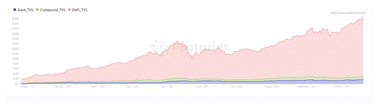 TVL (since January 2021) (Source: Footprint Analytics)