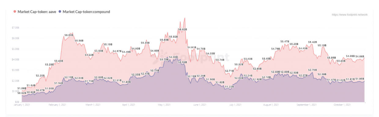 Aave VS Compound Market Cap (since January 2021) (Source: Footprint Analytics)