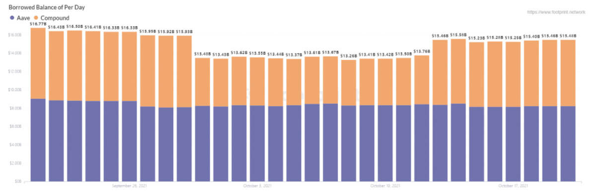 Aave vs Compound Borrowed Balance (since September 2021) (Source: Footprint Analytics)