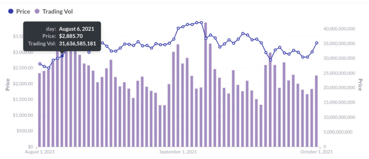 ETH coin price breaks 30K from 2.8K after London upgrade on August 6, 2021 (Source: Footprint Analytics)