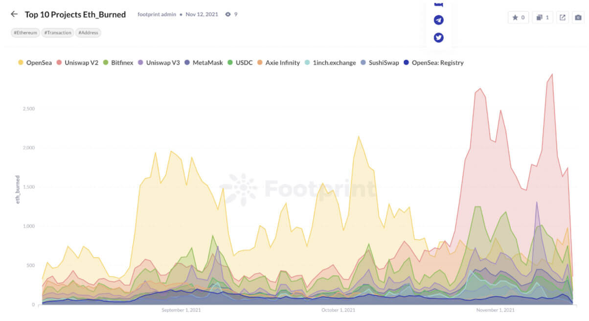 Top 10 projects burning ETH on Ether, including DeFi & NFT (Source: Footprint Analytics)