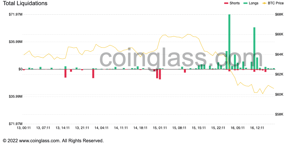 Bitcoin liquidations