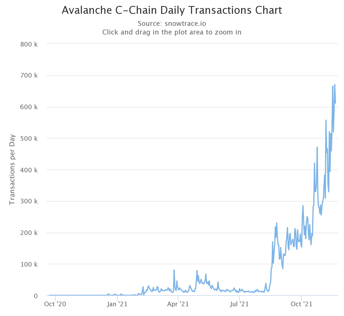 avax daily transactions