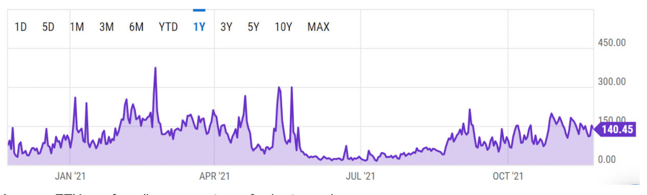 Average ETH gas fees (image courtesy of ycharts.com)