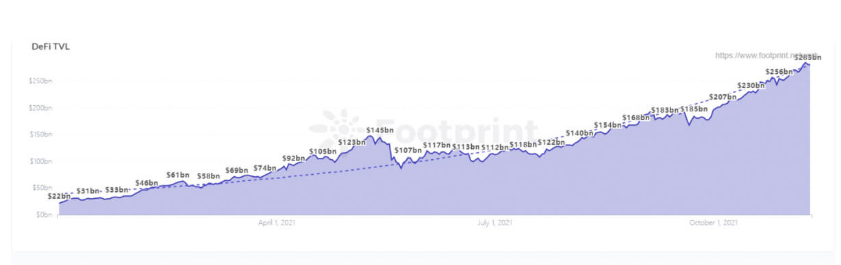DeFi TVL since January 2021 (Data source: Footprint Analytics)