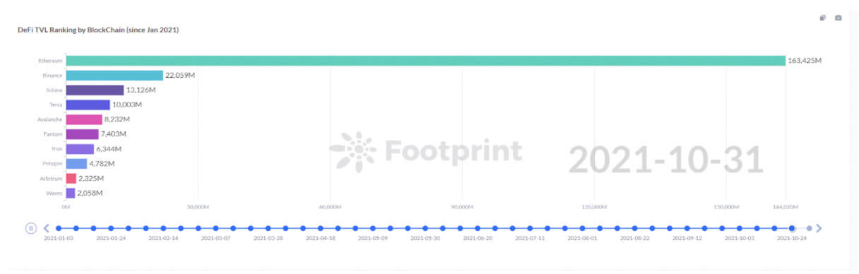 DeFi TVL Ranking by BlockChain since Jan 2021 (Data source: Footprint Analytics)