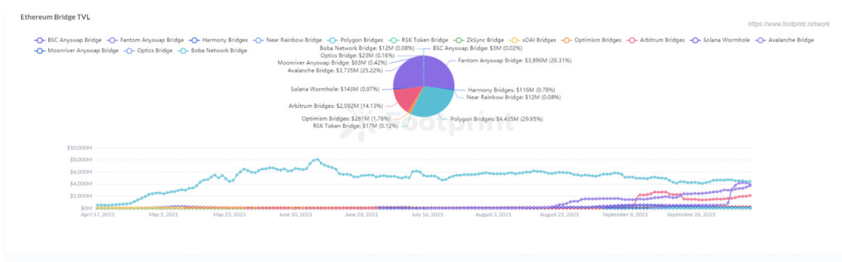 TVL & share distribution across- chain bridges since Apr 2021 (Data source: Footprint) Analytics