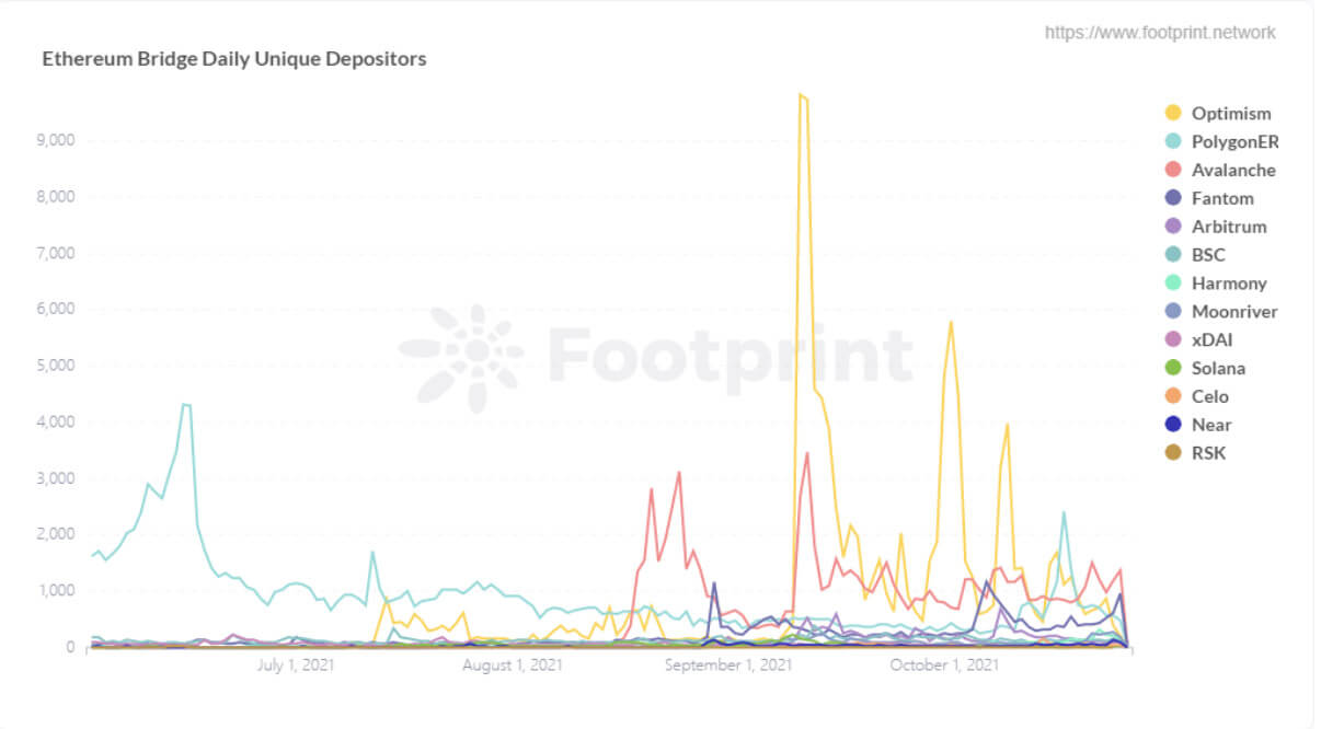 Ethereum Bridge Daily Unique Depositors since June 2021 (Data source: Footprint Analytics)