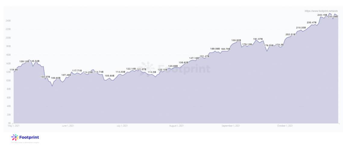 DeFi TVL Change (Data source: Footprint Analytics)