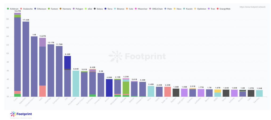Protocol TVL Ranking（2021/10/31) (Data source: Footprint Analytics) 