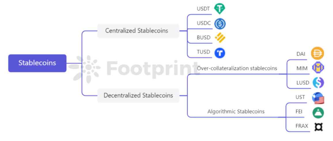 Stablecoin Classification (Footprint Analytics)