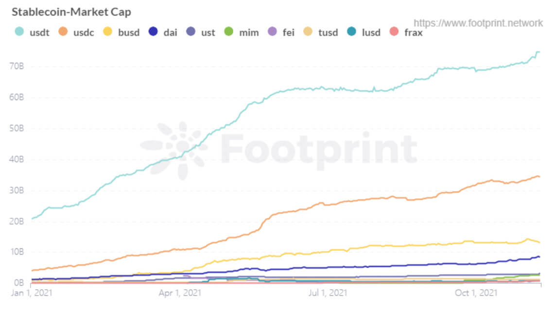 Stablecoin Market Cap (Since Jan. 2021) (Footprint Analytics)