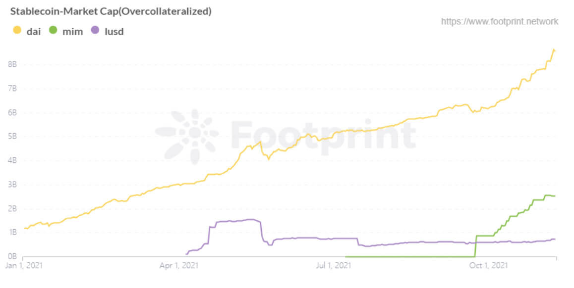 Over-collateralization Stablecoins Market Cap (Since Jan. 2021) (Footprint Analytics)