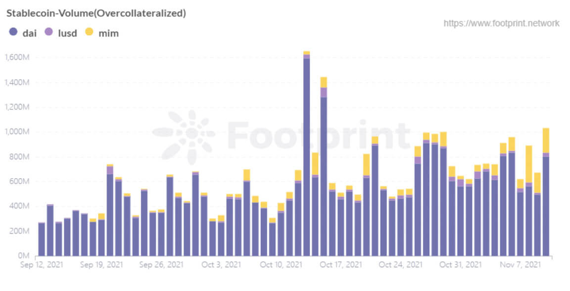 Over-collateralization Stablecoins Volume (Since Sep. 2021) (Footprint Analytics)