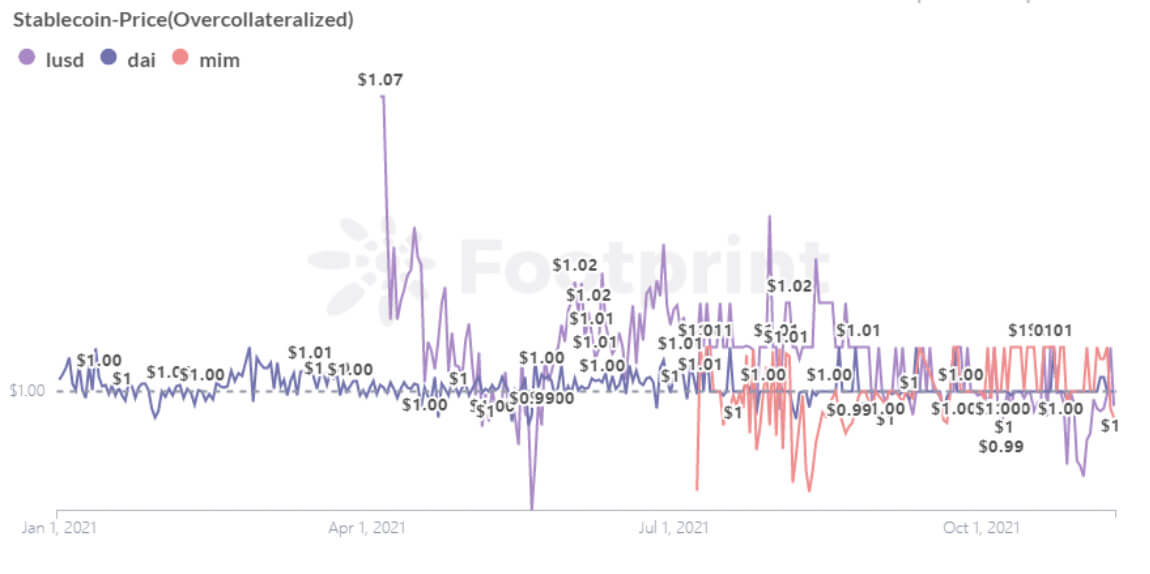 Over-collateralization Stablecoins Price (Since Jan. 2021) (Footprint Analytics)