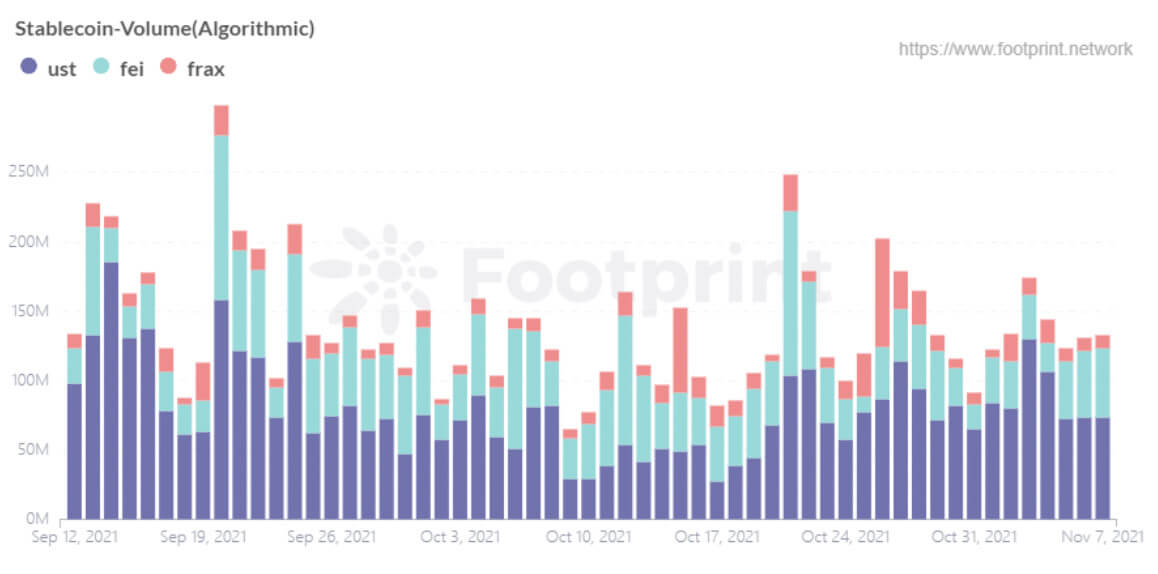 Algorithmic stablecoins Volume (Since Sep. 2021) (Footprint Analytics)