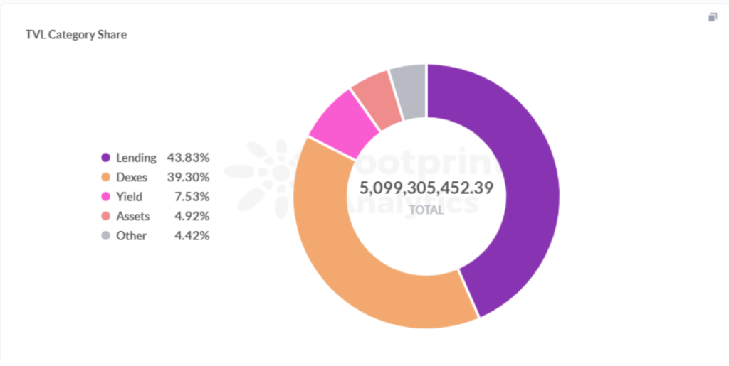 Footprint Analytics: TBL by Categories