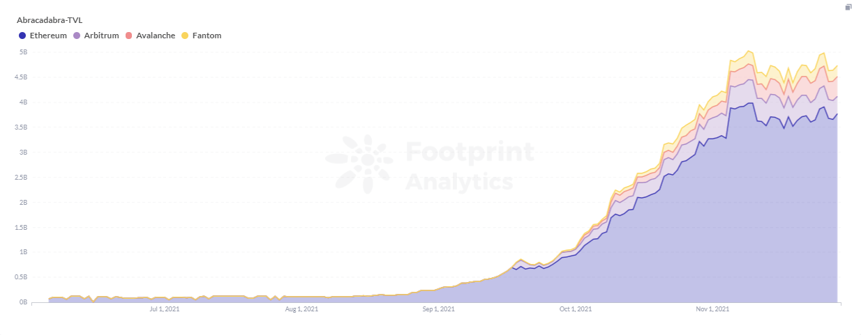 Footprint Analytics: TVL of Abracadabra by Chain