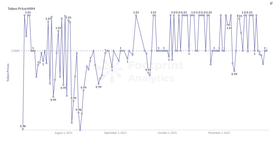 Footprint Analytics: MIM Price