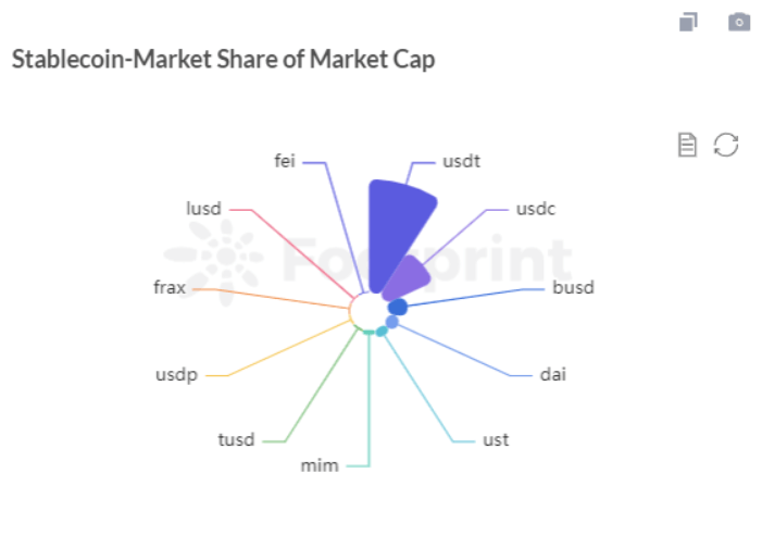 Footprint Analytics: Stablecoin Market Cap Share(Nov,2021)
