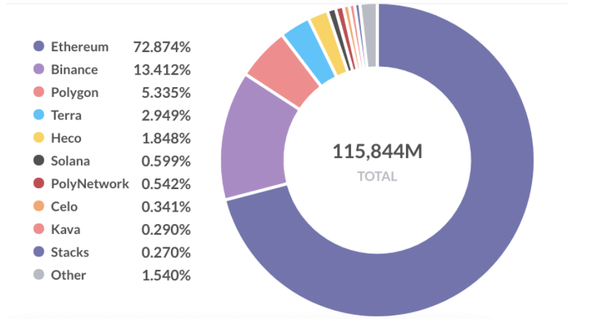 Footprint Analytics: Market Share of Blockchains TVL by June 30, 2021