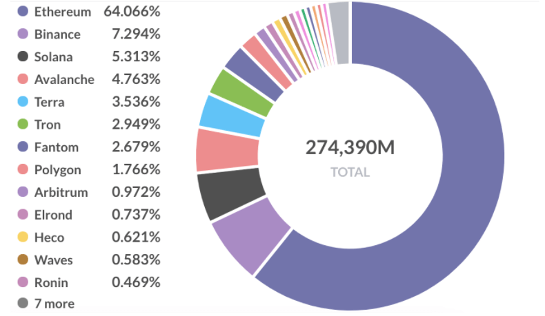 Footprint Analytics: Market Share of Blockchains TVL by November 23, 2021
