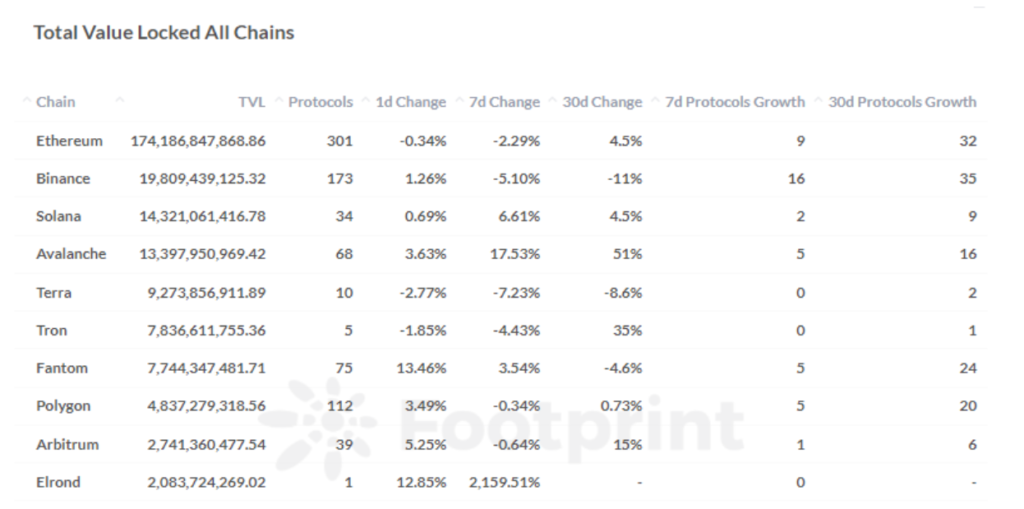 Footprint Analytics - Total Number of DeFi Projects on top 10 blockchains