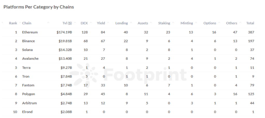 Footprint Analytics - Number of DeFi Projects by Sectors  on top 10 blockchain