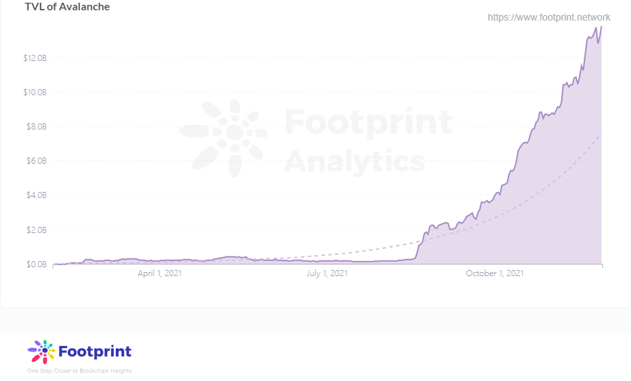 Footprint Analytics: Avalanche TVL