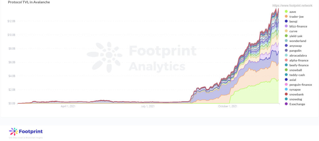 Footprint Analytics: Protocol TVL in Avalanche