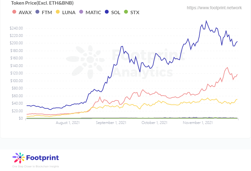 Footprint Analytics: Smart contract platform token prices