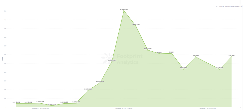 Footprint Analytics：PEOPLE Token Price