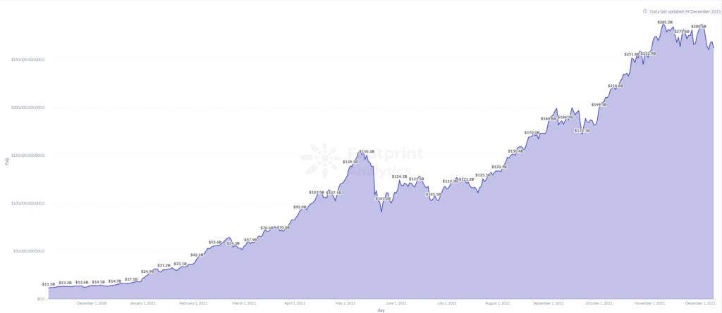 Footprint Analytic: DeFi TVL across all networks has grown 20x in the past year