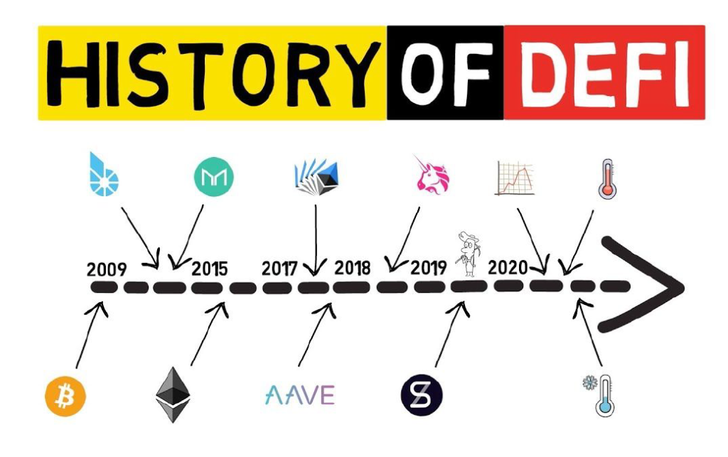 History of DeFi