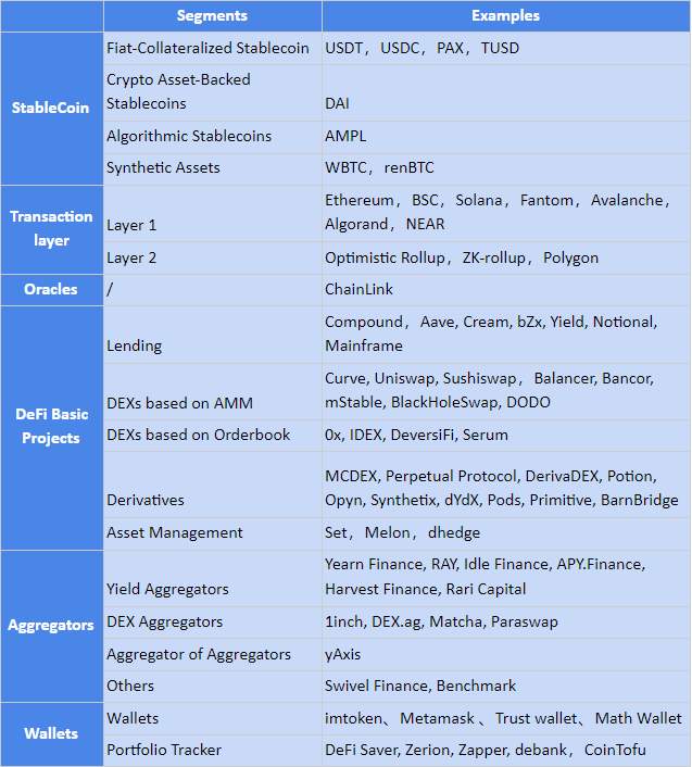 DeFi Segments and Examples