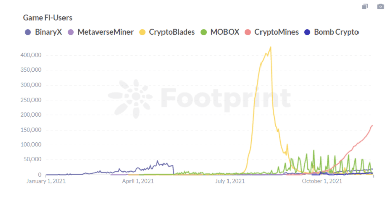 Footprint Analytics: Daily users status
