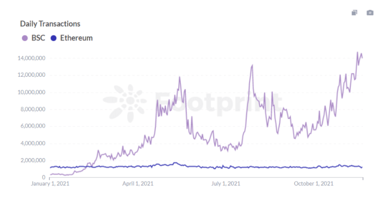 Footprint Analytics: Daily Transactions