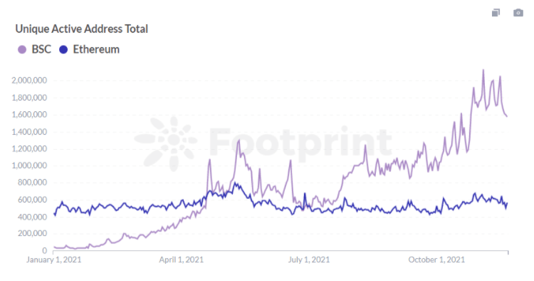 Footprint Analytics: Total Unique Active Address