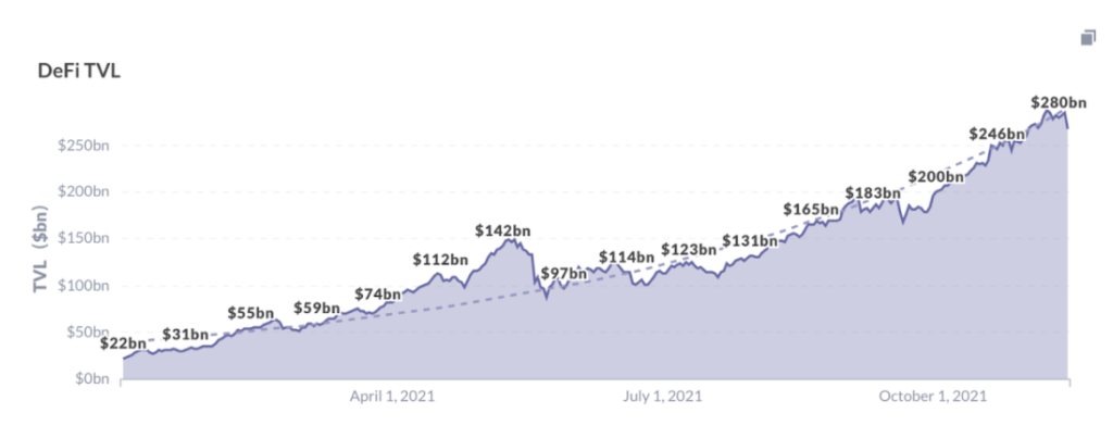 DeFi TVL (Data Source: Footprint Analytics)